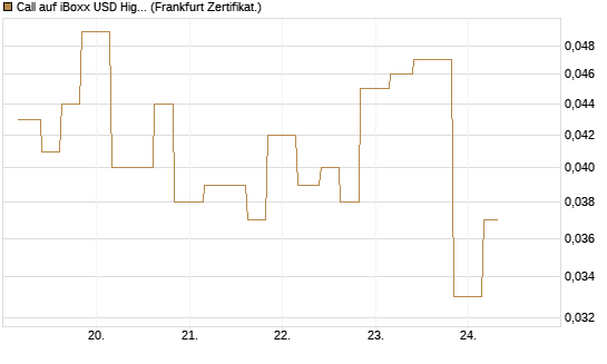 Call auf iBoxx USD HighYie CorpBd Fund  [Vontobel] Chart