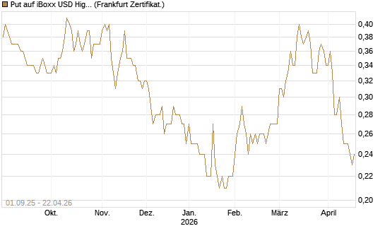 Put auf iBoxx USD HighYie CorpBd Fund  [Vontobel] Chart