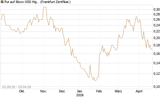 Put auf iBoxx USD HighYie CorpBd Fund  [Vontobel] Chart