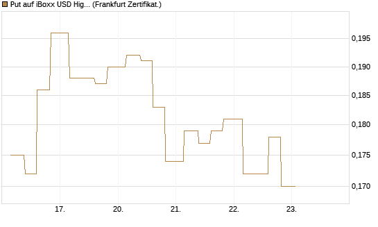 Put auf iBoxx USD HighYie CorpBd Fund  [Vontobel] Chart