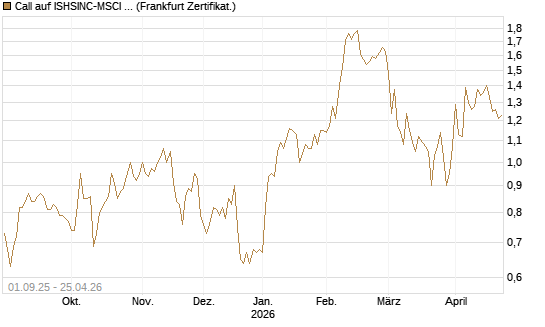 Call auf ISHSINC-MSCI JAPAN NEW [Vontobel] Chart