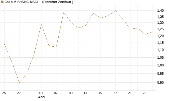 Call auf ISHSINC-MSCI JAPAN NEW [Vontobel] Chart