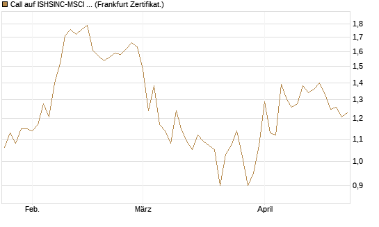 Call auf ISHSINC-MSCI JAPAN NEW [Vontobel] Chart