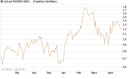 Call auf ISHSINC-MSCI JAPAN NEW [Vontobel] Chart