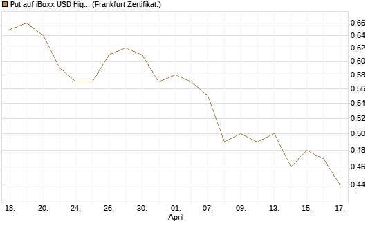 Put auf iBoxx USD HighYie CorpBd Fund  [Vontobel] Chart