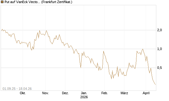 Put auf VanEck Vectors-Gold Miners ETF [Vontobel] Chart