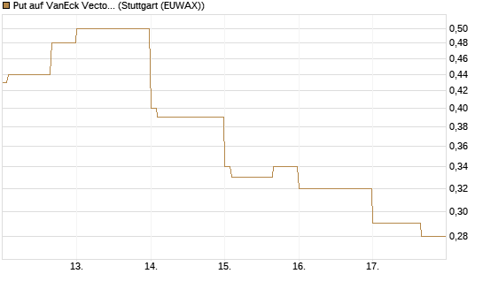Put auf VanEck Vectors-Gold Miners ETF [Vontobel] Chart