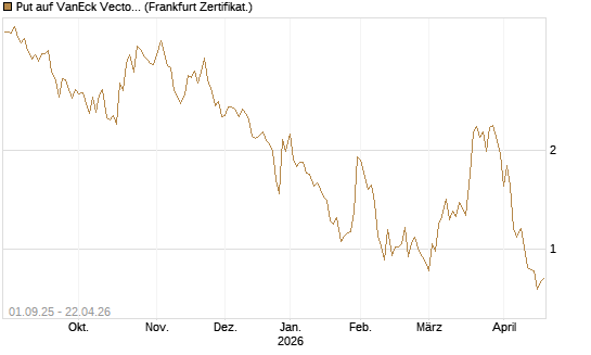 Put auf VanEck Vectors-Gold Miners ETF [Vontobel] Chart