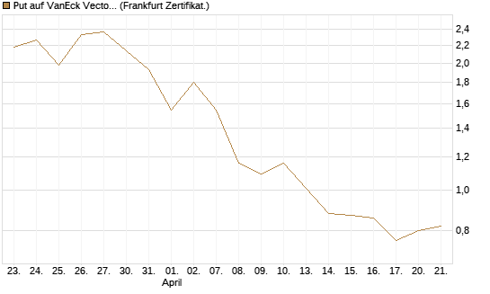 Put auf VanEck Vectors-Gold Miners ETF [Vontobel] Chart