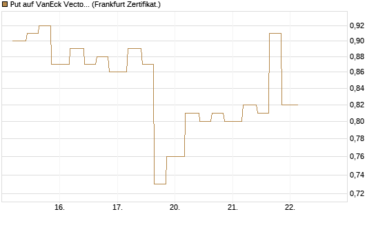 Put auf VanEck Vectors-Gold Miners ETF [Vontobel] Chart