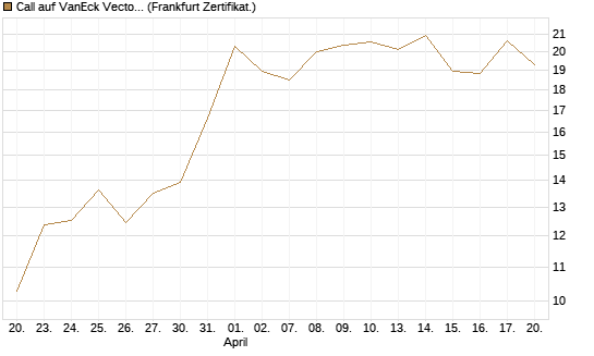 Call auf VanEck Vectors-Gold Miners ETF [Vontobel] Chart