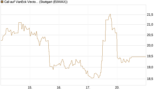 Call auf VanEck Vectors-Gold Miners ETF [Vontobel] Chart