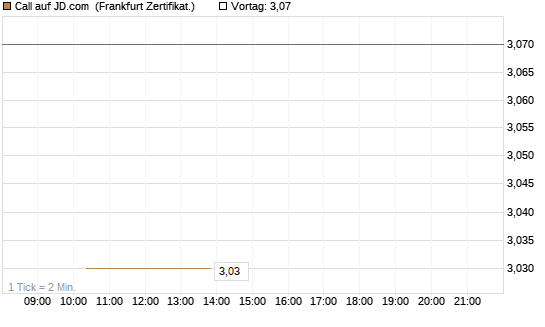 Call auf JD.com [Vontobel] Chart