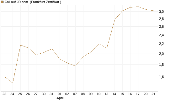 Call auf JD.com [Vontobel] Chart