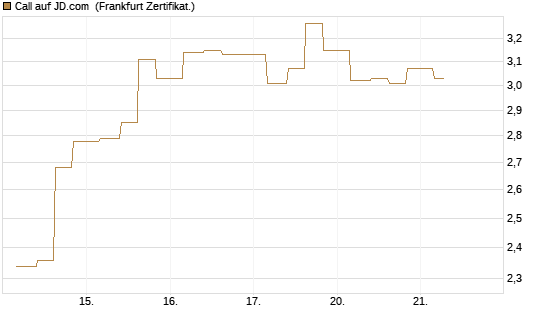 Call auf JD.com [Vontobel] Chart