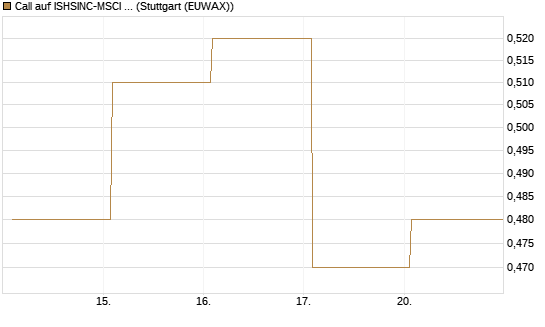 Call auf ISHSINC-MSCI JAPAN NEW [Vontobel] Chart