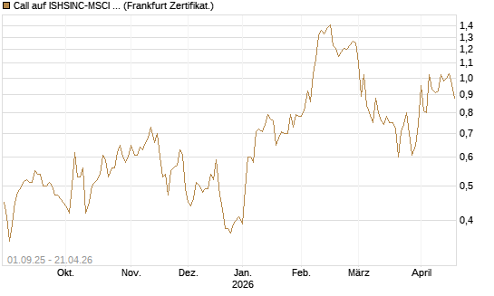 Call auf ISHSINC-MSCI JAPAN NEW [Vontobel] Chart