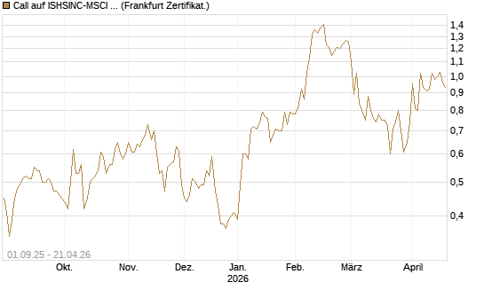 Call auf ISHSINC-MSCI JAPAN NEW [Vontobel] Chart