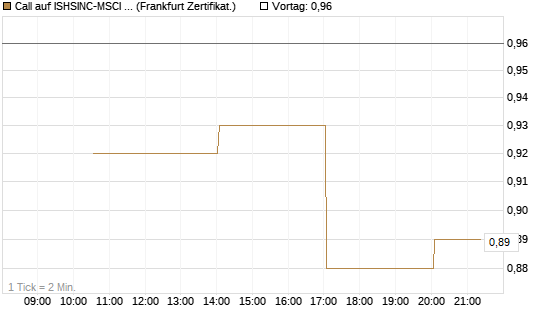 Call auf ISHSINC-MSCI JAPAN NEW [Vontobel] Chart
