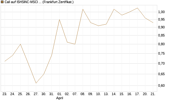Call auf ISHSINC-MSCI JAPAN NEW [Vontobel] Chart