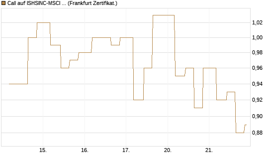 Call auf ISHSINC-MSCI JAPAN NEW [Vontobel] Chart