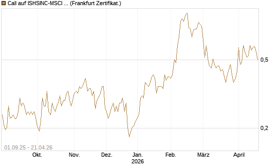 Call auf ISHSINC-MSCI JAPAN NEW [Vontobel] Chart