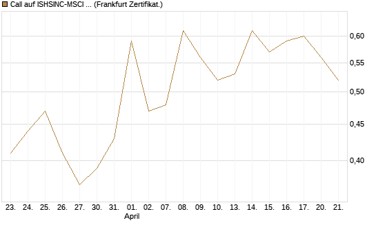 Call auf ISHSINC-MSCI JAPAN NEW [Vontobel] Chart