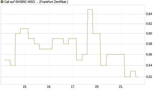 Call auf ISHSINC-MSCI JAPAN NEW [Vontobel] Chart