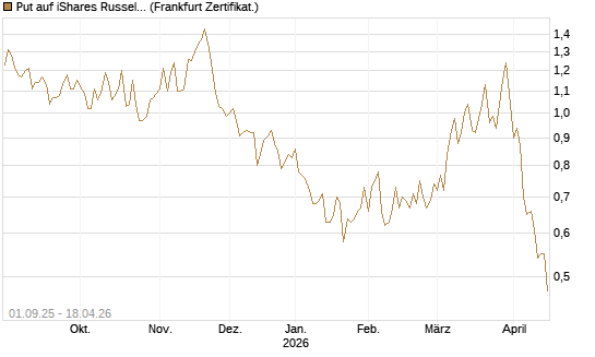 Put auf iShares Russel 2000 ETF [Vontobel] Chart