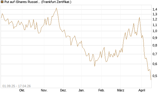 Put auf iShares Russel 2000 ETF [Vontobel] Chart