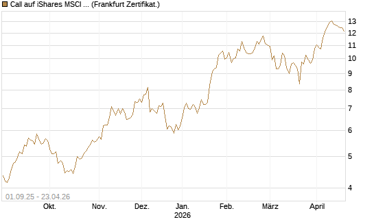 Call auf iShares MSCI Brazil Capped ETF [Vontobel] Chart