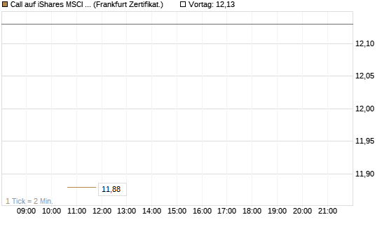 Call auf iShares MSCI Brazil Capped ETF [Vontobel] Chart