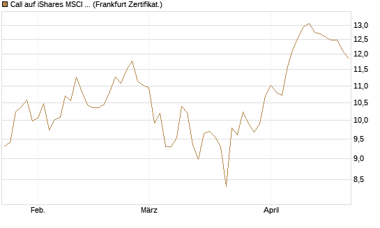 Call auf iShares MSCI Brazil Capped ETF [Vontobel] Chart