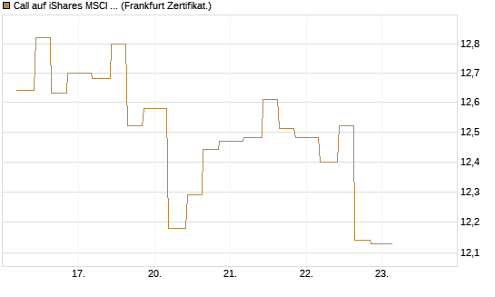 Call auf iShares MSCI Brazil Capped ETF [Vontobel] Chart