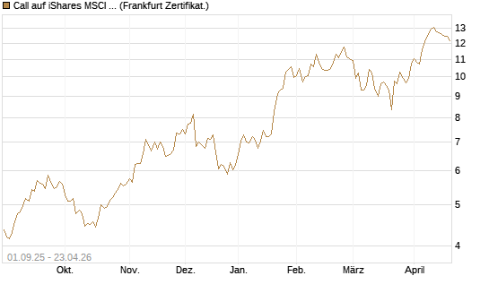 Call auf iShares MSCI Brazil Capped ETF [Vontobel] Chart