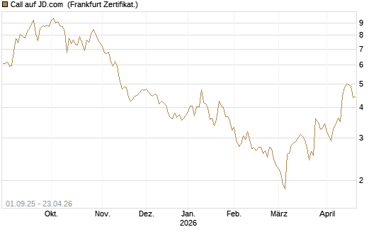 Call auf JD.com [Vontobel] Chart