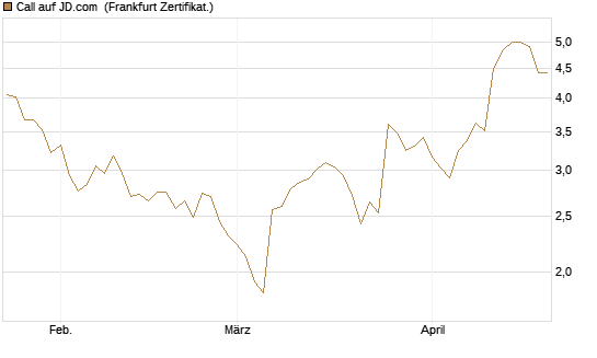 Call auf JD.com [Vontobel] Chart