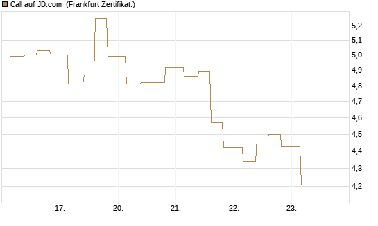 Call auf JD.com [Vontobel] Chart