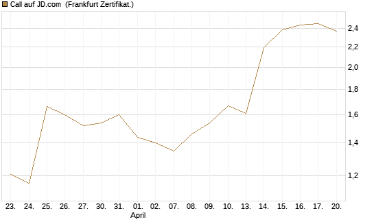 Call auf JD.com [Vontobel] Chart