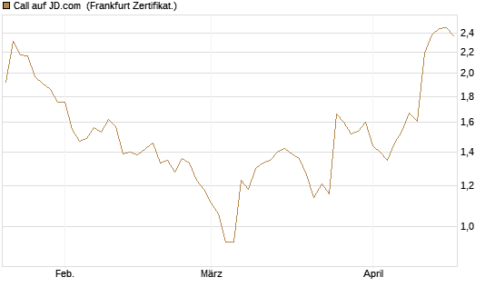 Call auf JD.com [Vontobel] Chart