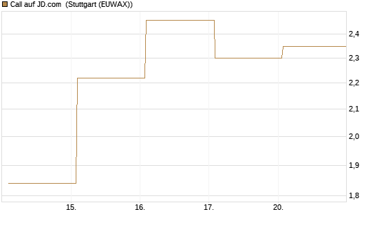 Call auf JD.com [Vontobel] Chart