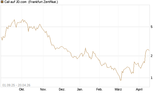 Call auf JD.com [Vontobel] Chart