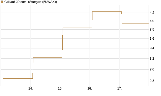 Call auf JD.com [Vontobel] Chart