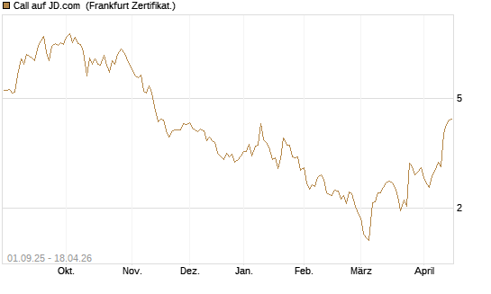 Call auf JD.com [Vontobel] Chart