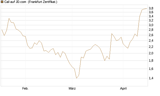 Call auf JD.com [Vontobel] Chart