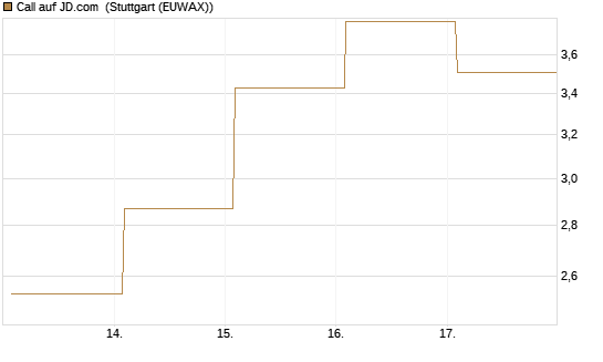 Call auf JD.com [Vontobel] Chart
