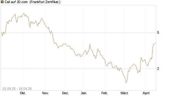 Call auf JD.com [Vontobel] Chart