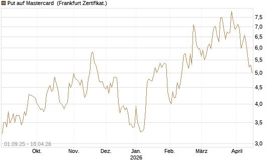Put auf Mastercard [Vontobel] Chart