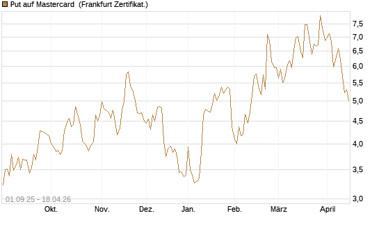 Put auf Mastercard [Vontobel] Chart