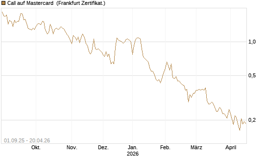 Call auf Mastercard [Vontobel] Chart